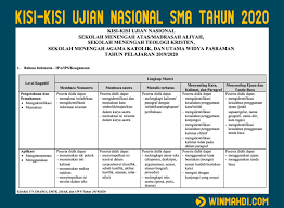 Jalan adi sucipto 12, telepon (0274) 531754 yogyakarta. Kisi Kisi Un Unbk Sma Ma Tahun 2020 Seluruh Mata Pelajaran Tahun Pelajaran 2019 2020 Cpns 2021 Daya Tampung Snmptn Sbmptn Umptkin