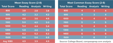 Sat Essay Scores Explained Compass Education Group