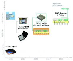 Jadual caruman sip perkeso 2021 (kadar) berikut dikongsikan maklumat berkaitan jadual caruman sip perkeso tahun 2021 termasuk kadar. 5 Packaging Roadmap Evolution Toward Sip Technology Download Scientific Diagram
