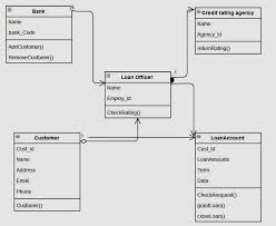 Solved Homework 8 Bank Loan Design From The Lecture On Use Cases Bank Loan System When Someone I A Customer Wants To Borrow Money The Custo Course Hero