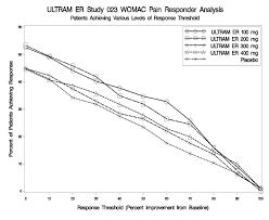 Ultram Er Tramadol Hcl Extended Release Uses Dosage