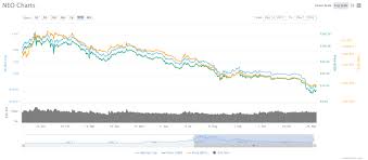 Neo price prediction for three. Neo Price Prediction 2018 2019 2020 5 Years Beincrypto