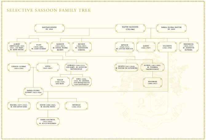 The Sassoon Family Collection | Sotheby's