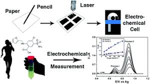 Download this premium vector about education and learning infographic pencil step diagram, and discover more than 12 million professional graphic resources on freepik. Enhanced Performance Of Pencil Drawn Paper Based Electrodes By Laser Scribing Treatment Rsc Advances Rsc Publishing