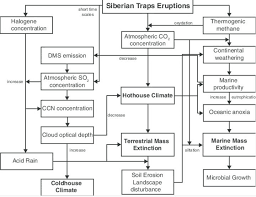 Make A Flow Chart Of Air Pollution Lts Cause And Effect