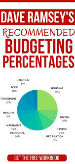 Dave Ramsey Recommended Household Budget Percentages Budget Percentages Budgeting Money Budgeting Tips