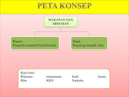 Nasi, susu, telor, daging kambing, domba,sapi, kerbau dan unta.•••haram : Kriteria Makanan Dan Minuman Halal Dalam Islam Ppt Download