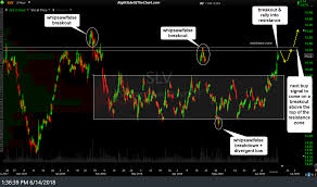 Slv Silver Etf Breakout Right Side Of The Chart