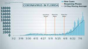The call center is available 24 hours per day. Florida Reports 10 181 New Covid 19 Cases Topping 300 000 Total Wtsp Com