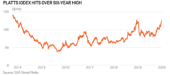 Iron Ore Prices Hit Over Six Year High On Tight Supply S P Global Platts