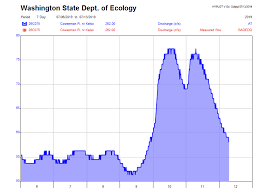 Flow Monitoring Station Summary River And Streamflow