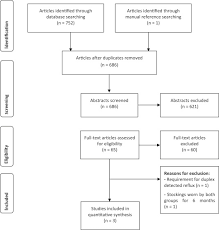 Systematic Review And Meta Analysis Of Utility Of Graduated Compression Stockings In Prevention Of Post Thrombotic Syndrome European Journal Of Vascular And Endovascular Surgery