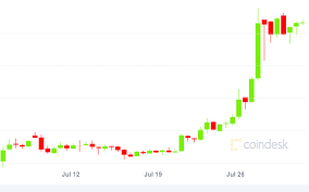 The bitcoin price today is $57,161 usd with a 24 hour trading volume of $16.59b usd. Bitcoin Chart Realtime B Charts Bitcoin Charts Chrome Web Store