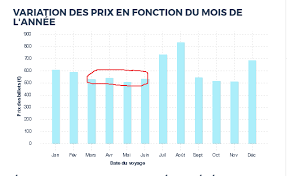 Fiche pratique pour préparer un voyage en avion, tout ce qu'il faut savoir pour qu'un vol en avion se déroule dans les meilleures conditions. Comment Trouver Un Vol Pas Cher Pour Le Vietnam Les Astuces Simples