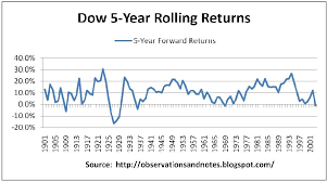 Gurufocus calculated the stocks trading on u.s. Observations The Best Worst 5 And 50 Year Returns In Stock Market History