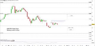 Turkish Lira Price Forecast Usd Try Eying A Test Of The