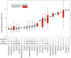 This web tool is designed as a pwa (progressive web app). Plant Traits Productivity Biomass And Soil Properties From Forest Sites In The Pacific Northwest 1999 2014 Scientific Data