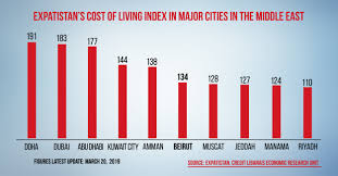 Beirut Ranks 162nd In The World In Expatistans Cost Of