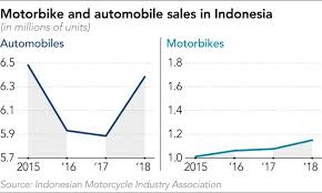 We did not find results for: Indonesia S Motorbikes Catch Second Wind As Car Sales Lag Nikkei Asia