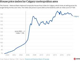 calgary sees largest decline in house prices of 11 major