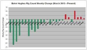 Crude Oil The Divergence Of Rig Count Oil Price And