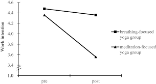 We did not find results for: Frontiers Comparing The Psychological Effects Of Meditation And Breathing Focused Yoga Practice In Undergraduate Students Psychology