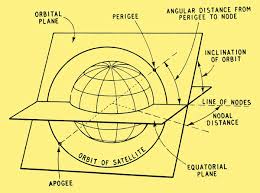 Artificial Satellites Of The Earth