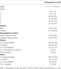 If your facility participated in the n‑ssats and/or the n‑mhss before, you will find the questions and layout of the n‑sumhss very similar. Frontiers Online Mental Health Survey In A Medical College In China During The Covid 19 Outbreak Psychiatry