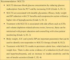 Evidence Based Consensus On Positioning Of Sglt2i In Type 2