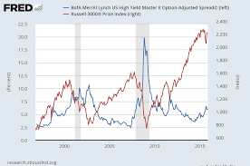 Stock Market Warning Credit Spreads Are Widening Again
