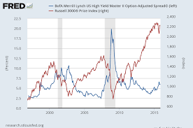 stock market warning credit spreads are widening again