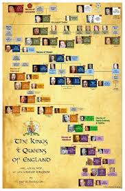 Trace the tudor family tree throughout time and look at the key individuals and where they place in history. British Monarchy Yes Not Necessarily What It Is Now But The Feeling Of History In Any Family Tree Fasc Royal Family Trees English History History Of England