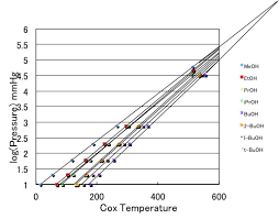 Cox Vapor Pressure Chart