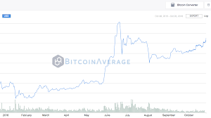 Ethereums Ether To Become Worlds Best Performing Currency