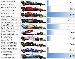 16 charles leclerc no time 1 p 17:00:35 2 1:44.694 3 1:26.366 4 p 4:44.188 5 1:46.712 no time 6 1:25.402 7 p 3:48.135 8 1:51.913 9 1:24.636 18 lance stroll no time 1 p 17:03:34 2 1:46.397 3 1:25.780 Australian Grand Prix Qualifying Time Difference Between Teammates Formula1