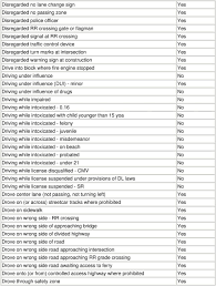 Chart Of Moving Violations Pdf Free Download