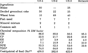 composition of calf starters download table