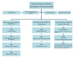 Defense Department Reorganization Aims To Foster Culture Of