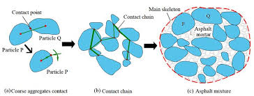 Advances In Engineering Features Meso Structural Characteristics Of Asphalt Mixture Main Skeleton
