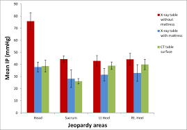 Bar Chart Comparing The Mean Ip Of The Jeopardy Areas Across