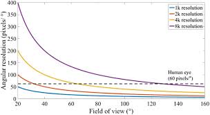 Angular Resolution Chart Virtualreality