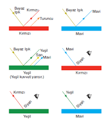 Parlak renkler koyu zeminde daha parlak,koyu renkler de parlak zeminde daha koyu görünürler. Cisimlerin Isigi Yansitmasi Bilgicik Com Bilgicik Com