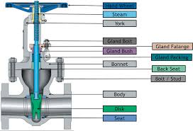 pipe valve parts and valve trim parts including api trim charts