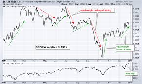 equal weight s p 500 outperforming cap weight s p 500 don