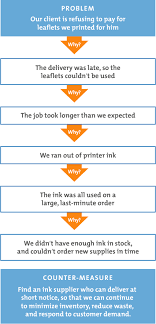 5 Whys Getting To The Root Of A Problem Quickly 5 Whys Problem Solving Customer Service Week