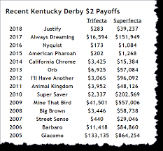 Keys To Cashing On The 2019 Kentucky Derby Superfecta