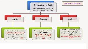 مخططات النحو العربي الجملة الاسمية والجملة الفعلية والنداء والمنصوبات والمفاعيل والتوابع وكان وأخو Arabic Language Learn Arabic Language Learning Arabic
