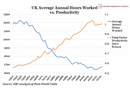 Uk Average Annual Hours Worked V S Productivity Economic