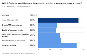 Direct deposits of $500 or more or. Best Savings Accounts And Rates August 2021 Us News Money