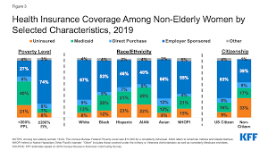 With a community rating, the overall medical expenses of the group are estimated based on the profile of a geographic region and each member pays the same amount. Women S Health Insurance Coverage Kff